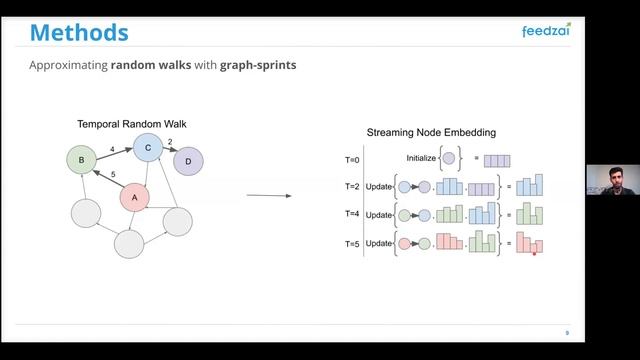Graph-Sprints: A Low-Latency Node Embedding Framework on Continuous-Time Dynamic Graphs смотреть онлайн