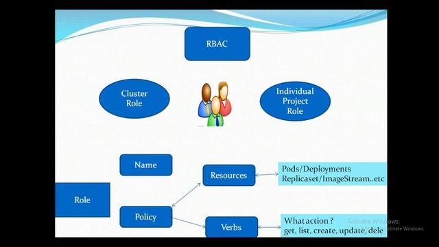 Role Based Access Control (RBAC) in openshift and k8s смотреть онлайн