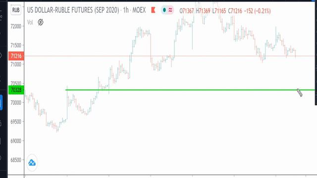 Доллар/Рубль -план на 13.07.20 смотреть онлайн