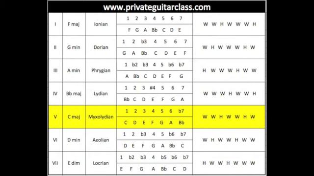Modal Scales Guitar Exercise for 7 modes of the F Major Scale (with guitar) смотреть онлайн