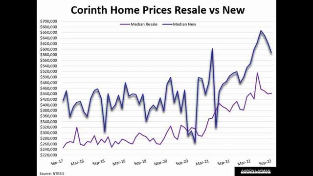 Corinth Texas Lake Cities Housing Market смотреть онлайн