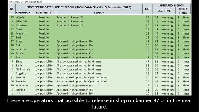 Next Shop Operator Speculation after Schwarz (Banner 96 and 97) | Arknights смотреть онлайн