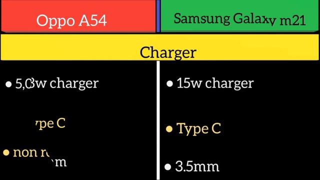 Oppo A54 Vs Samsung Galaxy m21 смотреть онлайн