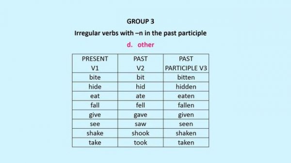 Irregular Verbs in English | 80+ Common Irregular Verbs with Spelling and Pronunciation Rules