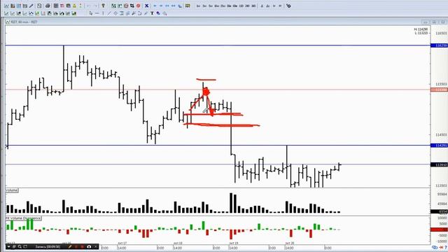 Обучение трейдингу | Обзор рынка на 23.10 #RTS #BRENT #SBERBANK #Si #MOEX #ММВБ смотреть онлайн