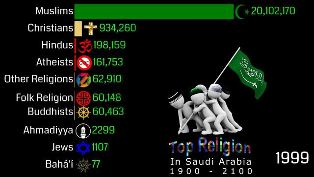 Top Religion Population in Saudi Arabia 1900 - 2100 | Religion Population Growth смотреть онлайн