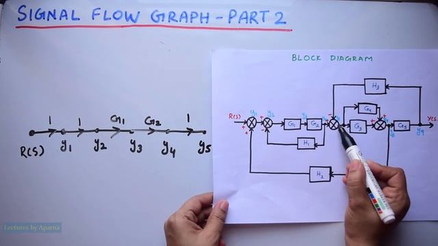 SIGNAL FLOW GRAPH - PART 2 | BLOCK DIAGRAM TO SIGNAL FLOW GRAPH CONVERSION смотреть онлайн