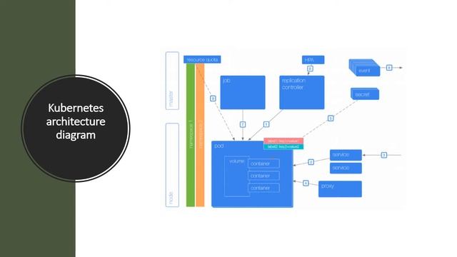 kubernetes Architecture-2 смотреть онлайн