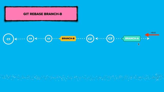 Git | Rebase. 2021. with_examples смотреть онлайн