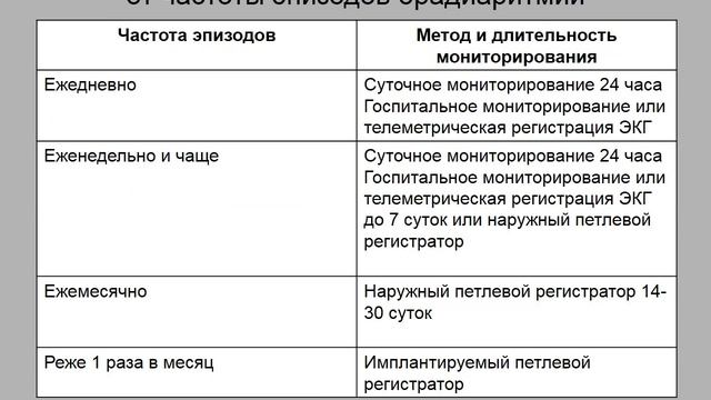 18-03-22 Енисеева ЕС Брадиаритмии.mp4