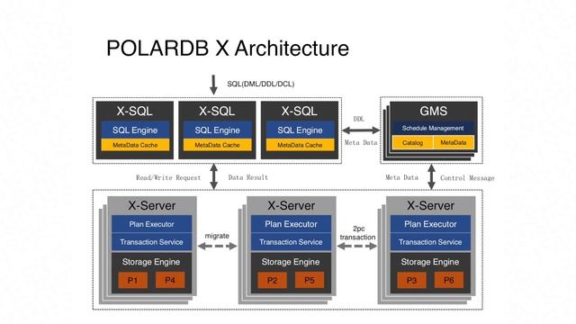 POLARDB X: A Globally-Distributed Database in Alibaba смотреть онлайн