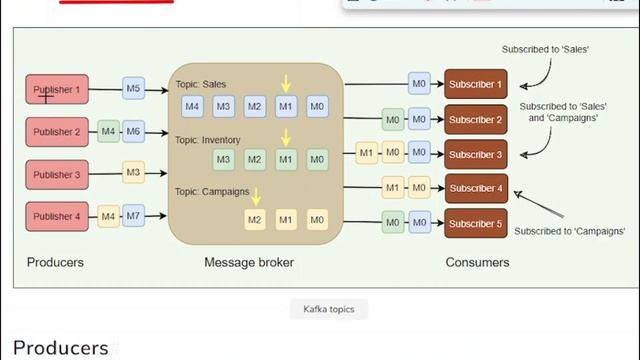 Kafka High-level Architecture | Important Terms | Zookeeper Introduction смотреть онлайн