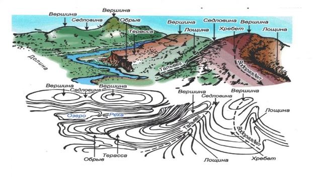 «Рельеф местности и способы его изображения»