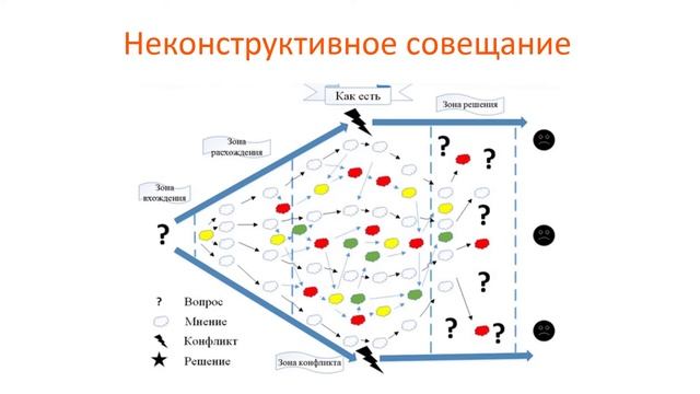 Что такое фасилитация?