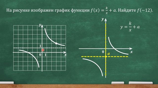На рисунке изображен график функции f(x)=k/x+a. Найдите f(-12). Профильный ЕГЭ, задача 10. смотреть онлайн