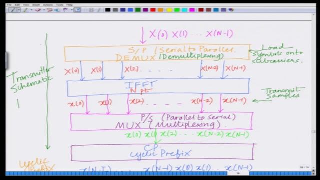 Lecture 49: Schematic Represntation of OFDM Transmitter and Receiver смотреть онлайн