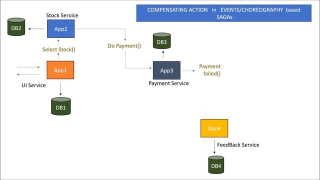 Saga Design Pattern | MicroServices Architecture Patterns смотреть онлайн