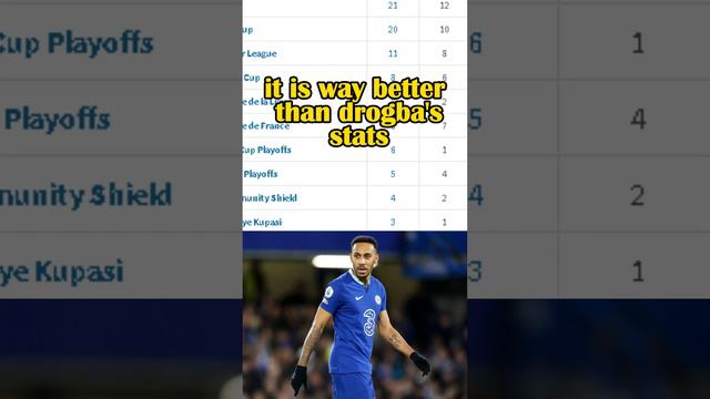 Aubameyang is better than drogba смотреть онлайн
