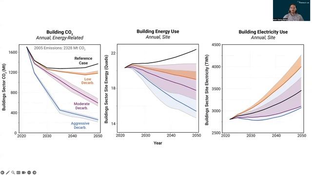 CalBEM 2023 Power Talk: Scout Benchmark Scenarios for U.S. Building Energy and CO2 Emissions in 205 смотреть онлайн