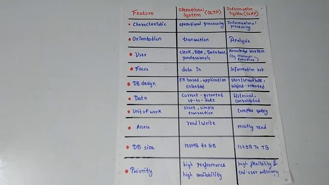 OLAP vs OLTP in hindi смотреть онлайн