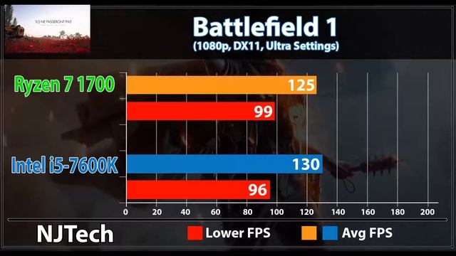 Ryzen R7 1700 vs Core i5-7600K Gaming Benchmark смотреть онлайн