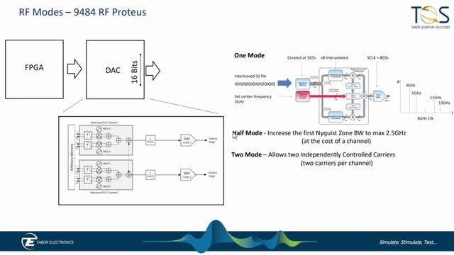 Real-Time Waveform Streaming using direct to RF Arbitrary Waveform Transceivers смотреть онлайн
