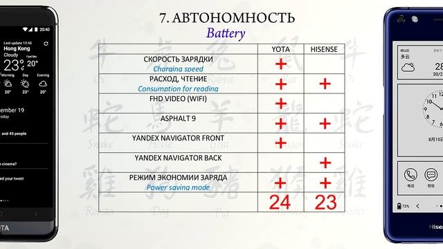 Yota 3+ vs. Hisense A2 Pro. Подробное сравнение. смотреть онлайн