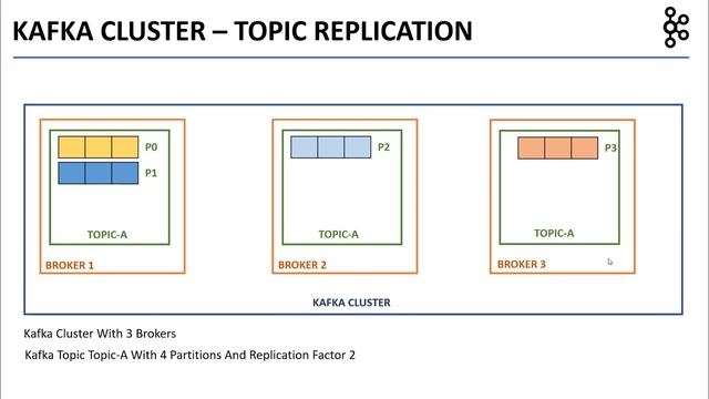 Apache Kafka - Clusters and Replication смотреть онлайн