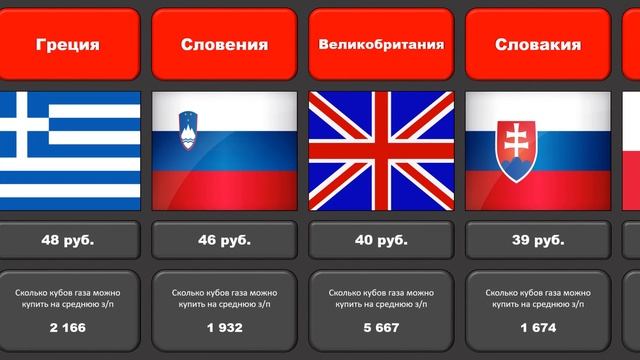 СКОЛЬКО СТОИТ 1 куб.метр газа в Европейских странах.