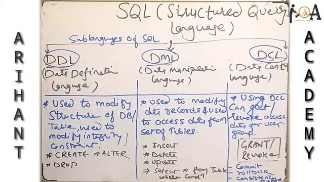 SQL | Structured Query Language, Basics | Database Management Language смотреть онлайн