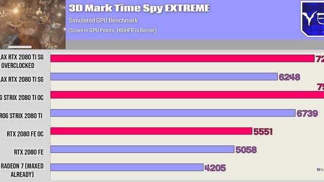 Galax (KFA2) RTX 2080 Ti SG Review - the Strix ROG Destroyer...?! смотреть онлайн