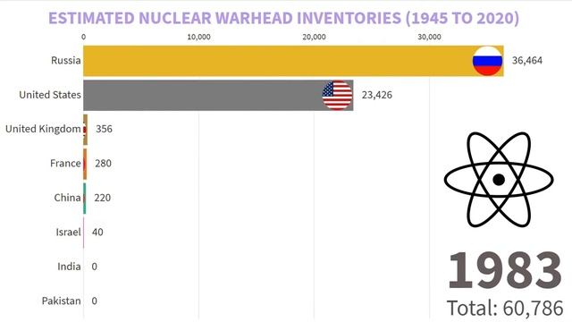 COUNTRY WITH MOST NUCLEAR WEAPONS | 1945 to 2020 | Nuclear Inventories | US, Russia, France, China смотреть онлайн
