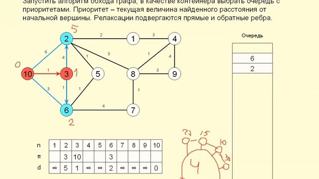 ДС Алгоритм Дейкстры смотреть онлайн