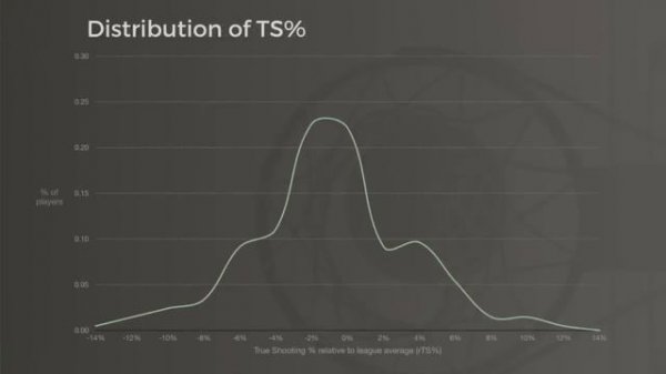 Chauncey Billups , true shooting & skill curves | Scoring efficiency (NBA Stats 101, Part 2)