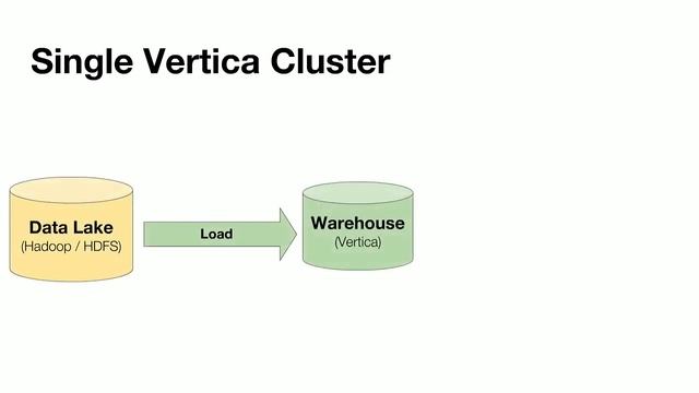 Vertica @ Uber Scale смотреть онлайн