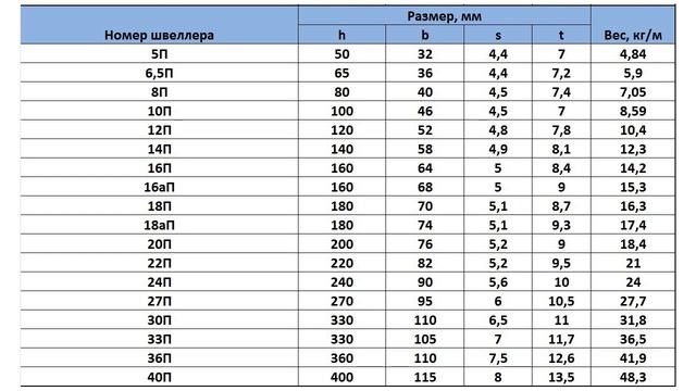 Размеры швеллера смотреть онлайн