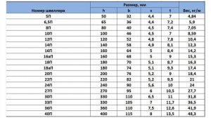 Размеры швеллера