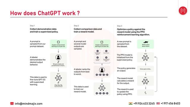 Chat GPT Explained | What Is Chat GPT? | ChatGPT Tutorial | How ChatGPT Works | Features | MindMaji смотреть онлайн