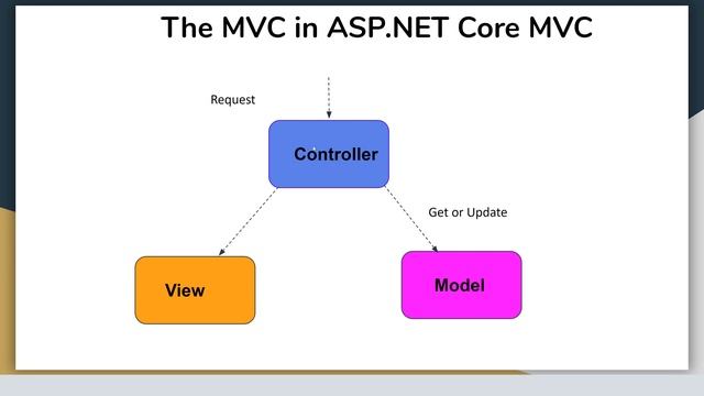MVC Concept смотреть онлайн