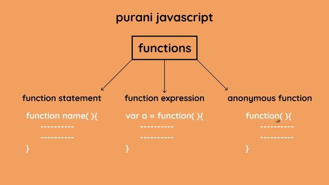 ES5 and ES6 Functions in JavaScript | 2 Minute JS | JavaScript Tutorials in Hindi [Part 14] смотреть онлайн