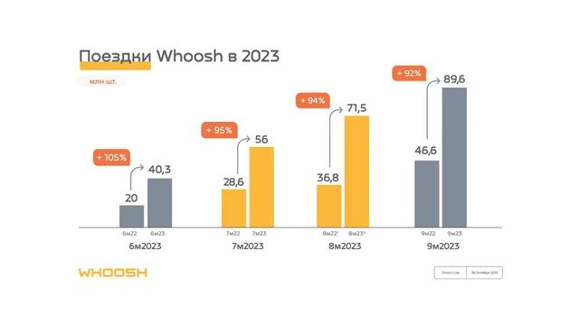 Владелец Whoosh рассказал как дальше планирует расти бизнес смотреть онлайн