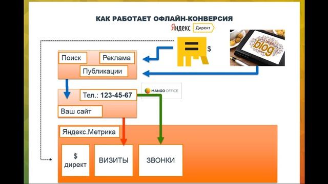 Коллтрекинг Манго Офис и Офлайн конверсия Яндекс Метрика смотреть онлайн