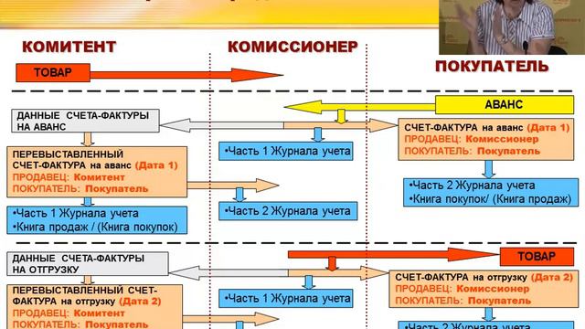 Применение новых форм счетов фактур и правил их регистрации при расчетах по НДС смотреть онлайн