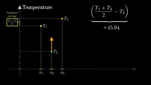 Диференциальные уравнения But what is a partial differential equation DE2 - 1080 смотреть онлайн