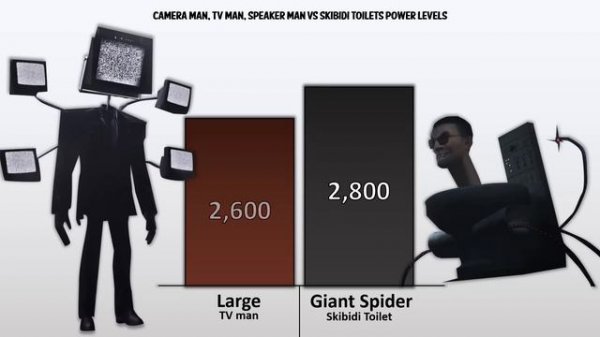 CAMERAMAN + SPEAKERMAN + TV MAN VS ALL SKIBIDI TOILETS Power Levels ?