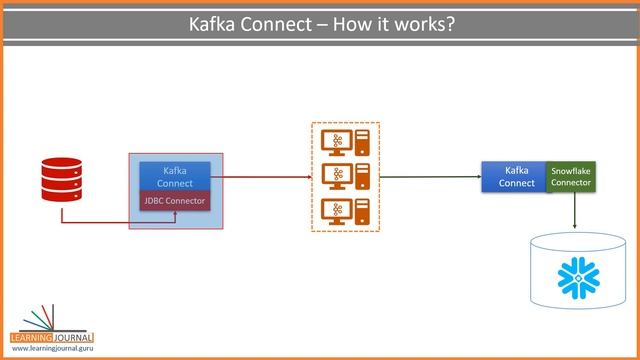 Apache Kafka Connect Architecture | Kafka Connect Core Concepts | Learn Kafka Connector Framework смотреть онлайн