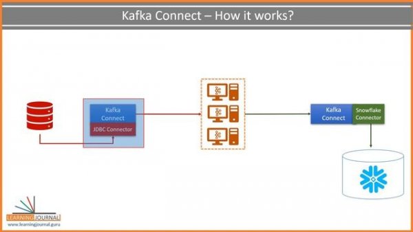 Apache Kafka Connect Architecture | Kafka Connect Core Concepts | Learn Kafka Connector Framework
