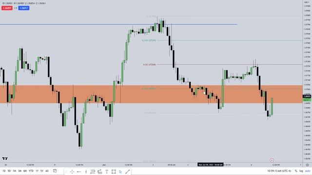 Tuesday June 06, 2023 \ Market Review & Price Action Lecture смотреть онлайн