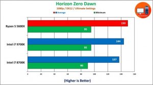Ryzen 5 5600X vs Intel i7 9700K vs Intel i7 8700K Benchmarks