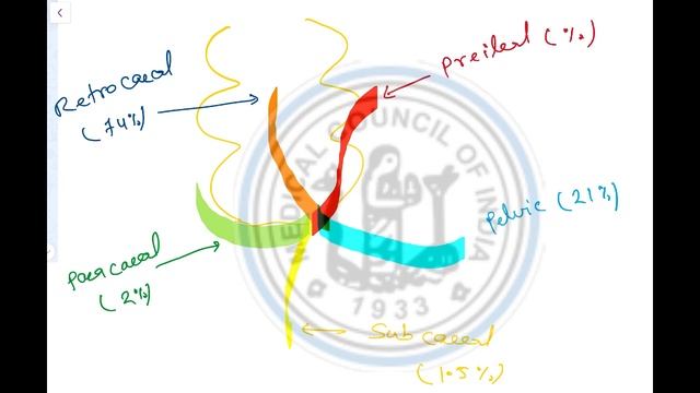 Surgery GIT MCI mcqs | Telegram Poll 25 Oct 2019 | Quick Revision and MCQs explanation смотреть онлайн